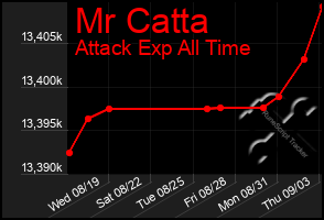 Total Graph of Mr Catta