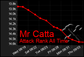 Total Graph of Mr Catta