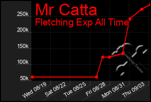 Total Graph of Mr Catta