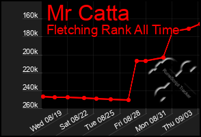 Total Graph of Mr Catta