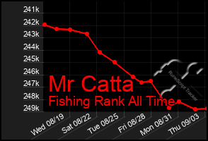 Total Graph of Mr Catta
