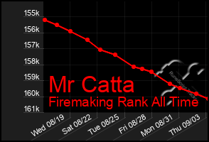 Total Graph of Mr Catta