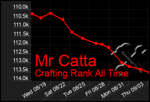 Total Graph of Mr Catta