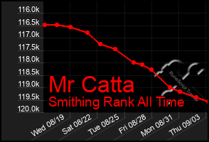 Total Graph of Mr Catta