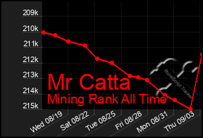 Total Graph of Mr Catta