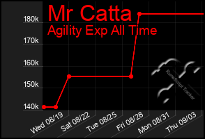 Total Graph of Mr Catta