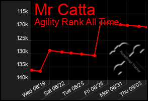 Total Graph of Mr Catta