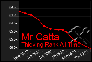 Total Graph of Mr Catta