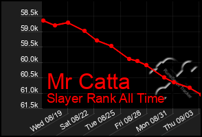 Total Graph of Mr Catta