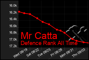 Total Graph of Mr Catta