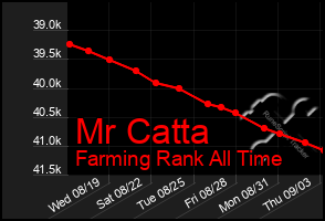 Total Graph of Mr Catta