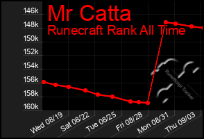 Total Graph of Mr Catta