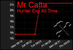 Total Graph of Mr Catta
