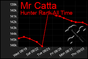 Total Graph of Mr Catta