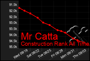 Total Graph of Mr Catta