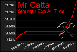 Total Graph of Mr Catta