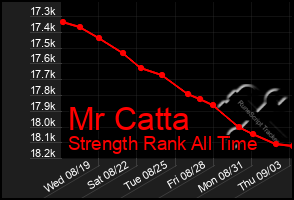 Total Graph of Mr Catta