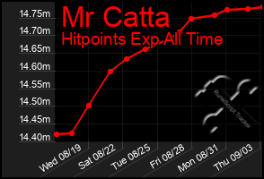 Total Graph of Mr Catta