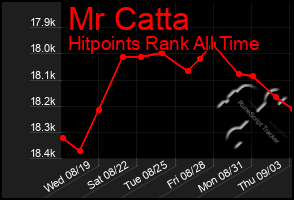 Total Graph of Mr Catta