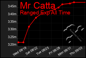Total Graph of Mr Catta