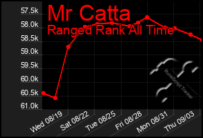 Total Graph of Mr Catta