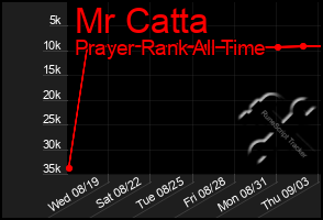 Total Graph of Mr Catta