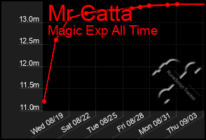 Total Graph of Mr Catta