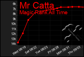 Total Graph of Mr Catta