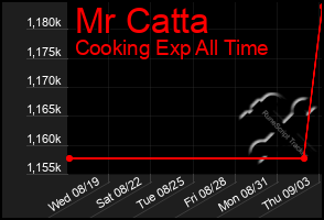 Total Graph of Mr Catta