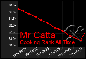 Total Graph of Mr Catta