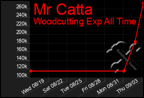 Total Graph of Mr Catta