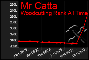 Total Graph of Mr Catta