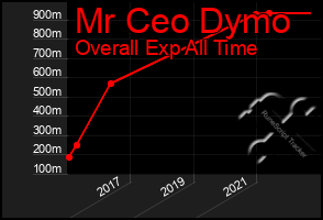 Total Graph of Mr Ceo Dymo