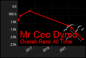 Total Graph of Mr Ceo Dymo