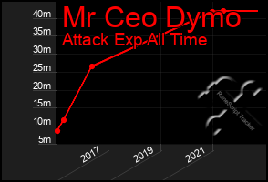 Total Graph of Mr Ceo Dymo