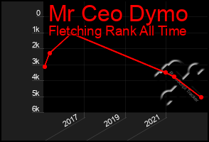 Total Graph of Mr Ceo Dymo