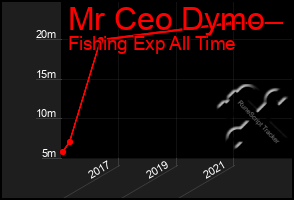 Total Graph of Mr Ceo Dymo