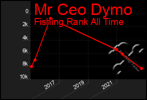 Total Graph of Mr Ceo Dymo