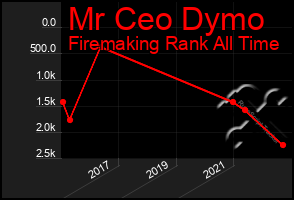 Total Graph of Mr Ceo Dymo