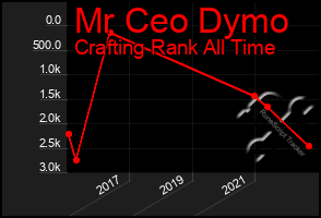 Total Graph of Mr Ceo Dymo