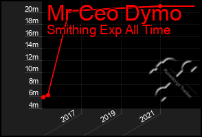 Total Graph of Mr Ceo Dymo