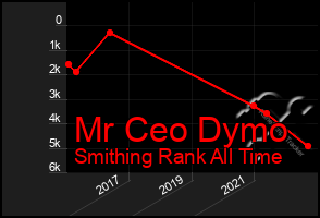 Total Graph of Mr Ceo Dymo