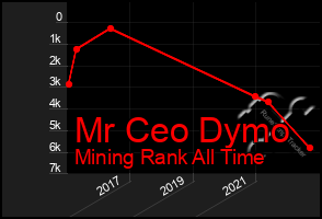 Total Graph of Mr Ceo Dymo