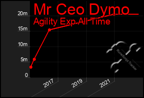 Total Graph of Mr Ceo Dymo