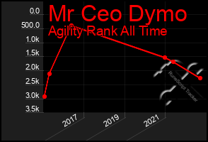 Total Graph of Mr Ceo Dymo