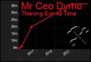 Total Graph of Mr Ceo Dymo