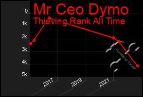 Total Graph of Mr Ceo Dymo