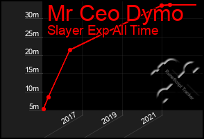 Total Graph of Mr Ceo Dymo