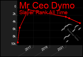 Total Graph of Mr Ceo Dymo