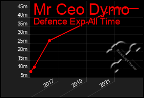 Total Graph of Mr Ceo Dymo